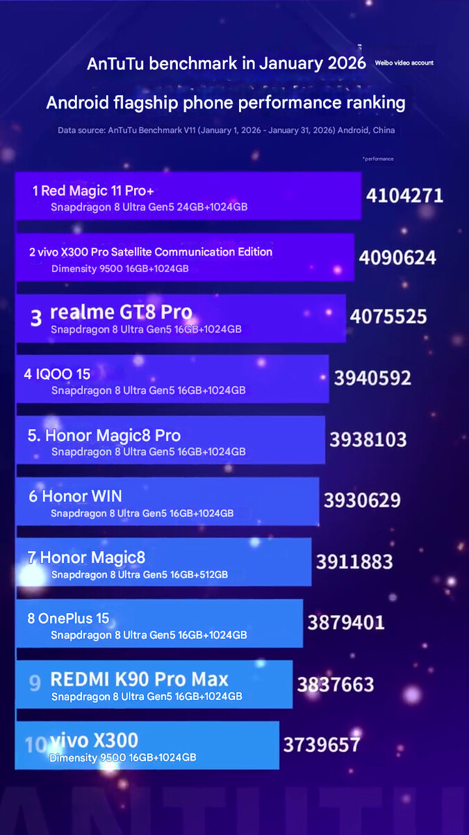 En yeni amiral gemisi telefon performans sıralaması (makine çevirisi)