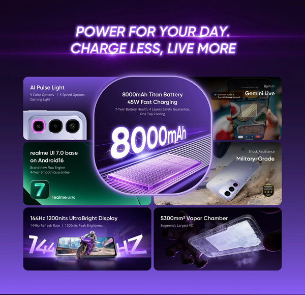 Realme P4R, diğer özelliklerinin yanı sıra 8.000 mAh'lik bir bataryaya ve özelleştirilebilir bir RGB LED'e sahiptir.