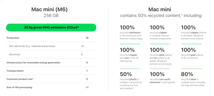 Çevresel veriler Mac mini