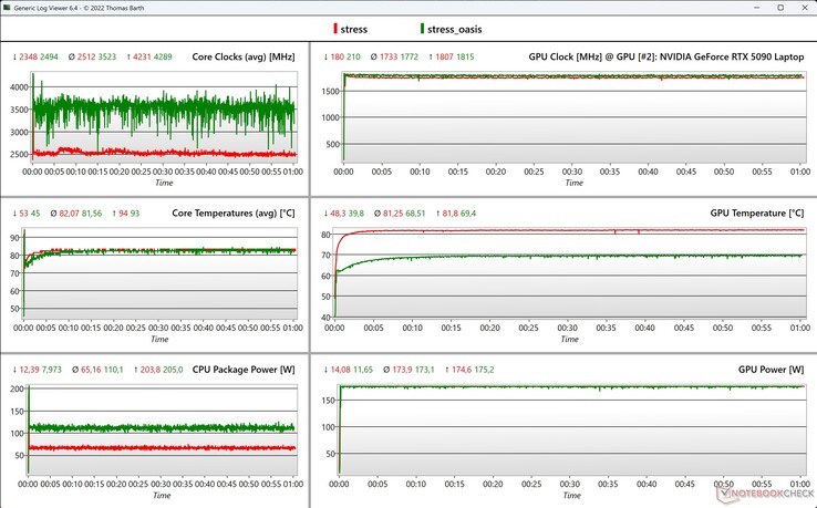 CPU/GPU veri stres testi (kırmızı: Neo 16, yeşil: Oasis ile Neo 16)