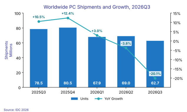 Dünya genelinde PC sevkiyatları ve yıllık büyüme, 2025Q3 ile 2026Q3 arası.