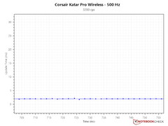 Güncelleme aralığı süresi - 3.200 DPI