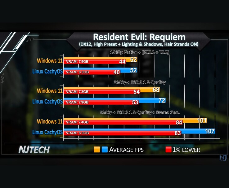 Resident Evil Requiem Windows 11 vs Linux CachyOS 1440p FPS karşılaştırma grafiği ortalama FPS ve %1 düşük değerleri gösteriyor.