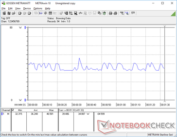 Power consumption ranges between 32 W abd 47 W when running Witcher 3