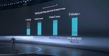 Sürekli 10C şarj hızı 15C'de zirve yapar.