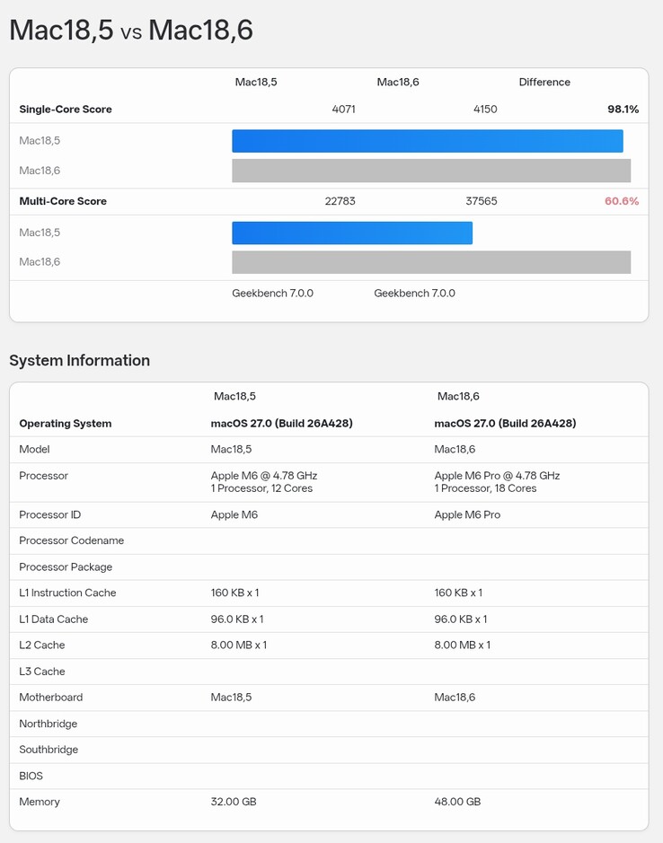 Apple M6 Geekbench 7 performans testi listesi ile M6 Pro listesinin karşılaştırması