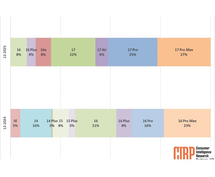 Consumer Intelligence Research Partners verilerine göre Apple iPhone 17 modellerinin iPhone 16 serisine kıyasla erken satış payını gösteren grafik