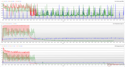 Cinebench R15 döngüsü sırasında CPU saatleri, çekirdek sıcaklıkları ve paket güçleri. (Kırmızı: Performans, Yeşil: Eğlence, Mavi: Sessiz)