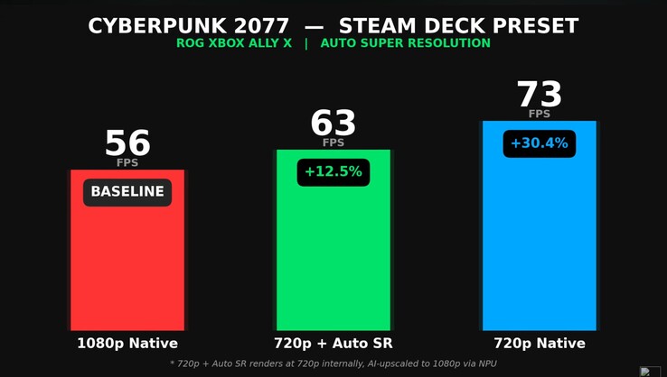 Cyberpunk 2077'nin ROG Xbox Ally X üzerinde Auto SR'ye karşı doğal çözünürlükte performansı.