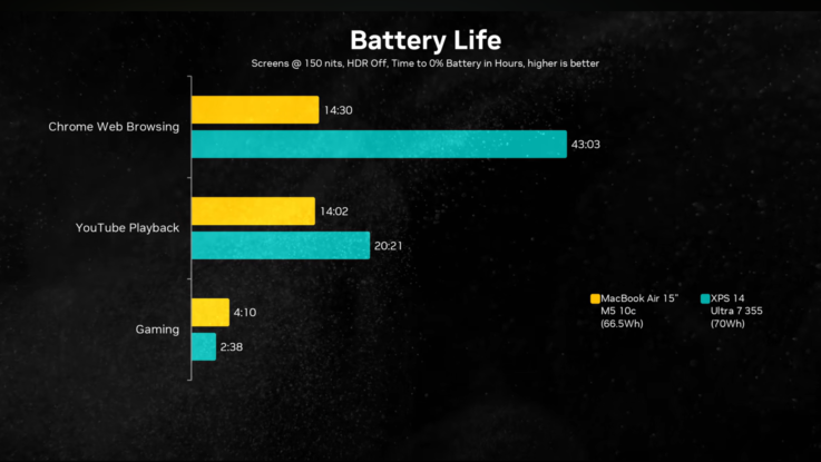 Dell XPS 14 2026 pil ömrü vs MacBook Air 15 M5.