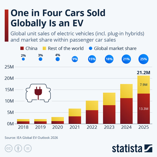 Statista: Dünya çapında satılan her dört otomobilden biri elektrikli araçtır.