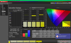 Kalibrasyondan önce Doygunluk Taramaları (sRGB)