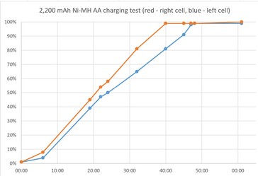 AA çiftleri eşit olmayan şekilde şarj oldu (Resim kaynağı: Notebookcheck)