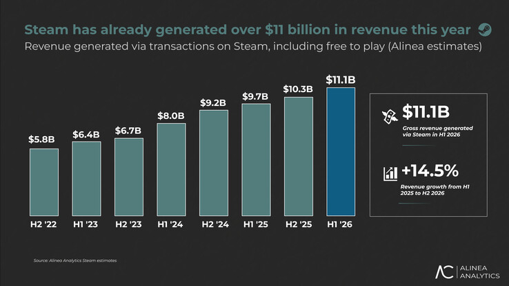 Steam'in geliri.
