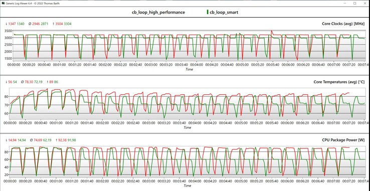 CPU CB R15 çoklu döngü verileri (kırmızı: yüksek performans, yeşil: akıllı)