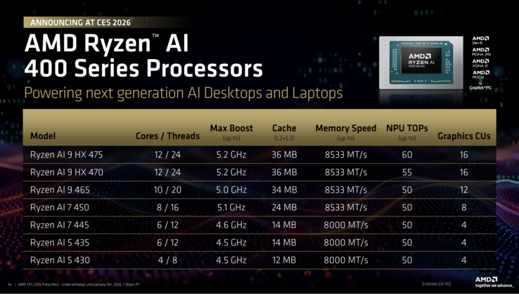 AMD Ryzen AI 400'e Genel Bakış (Kaynak: AMD)
