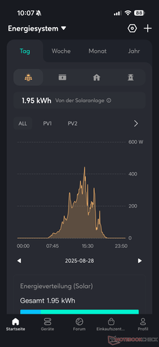 Güneş enerjisi üretimi (günlük genel bakış, iki panel, oldukça bulutlu)