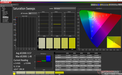 Saturation Sweeps after calibration