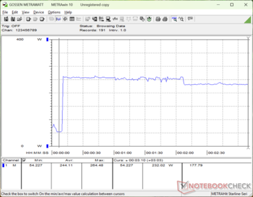 Prime95 stresi başlatıldığında tüketim 264 W'a yükselir ve yaklaşık iki dakika sonra 232 W'a hafifçe düşer