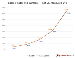 Corsair Katar Pro Wireless - DPI değişkeni