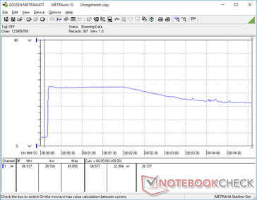 Prime95+FurMark initiated at 10s mark. Consumption would spike to 45 W again before steadily falling to 33 W