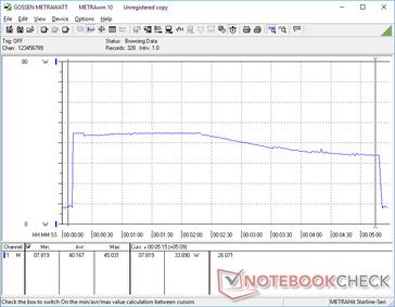 Prime95 initiated at 10s mark. Consumption would spike to 45 W before steadily falling to 33.9 W