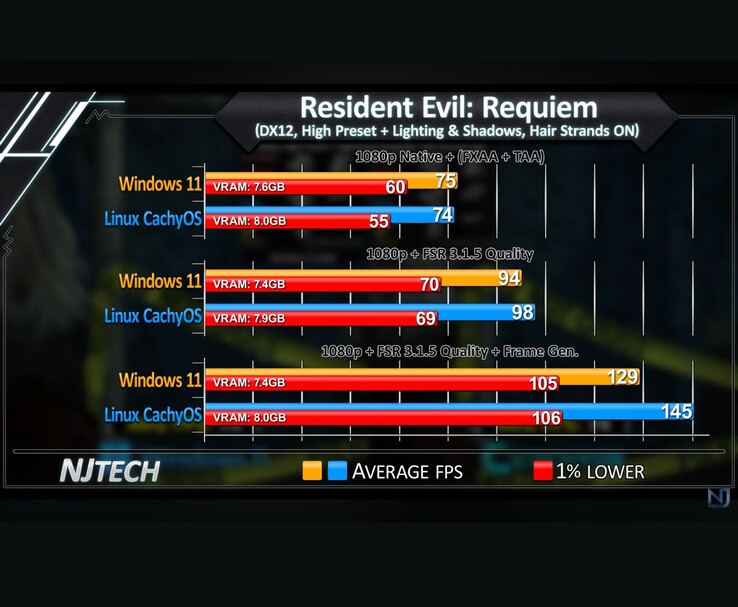 Resident Evil Requiem Windows 11 vs Linux CachyOS 1080p FPS karşılaştırma grafiği ortalama FPS ve %1 düşük değerleri gösterir.