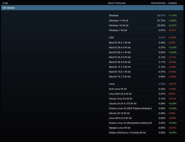 Steam kullanıcıları arasındaki mevcut işletim sistemi payları