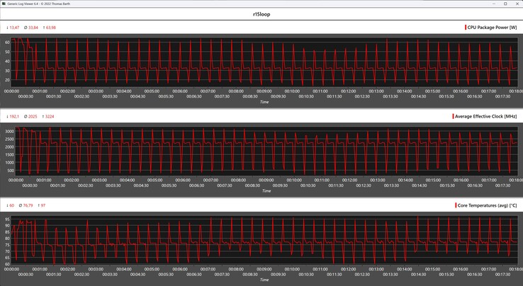 Cinebench R15 döngüsü sırasında CPU ölçümleri