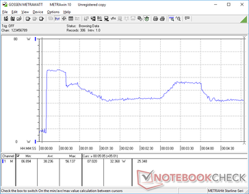 Prime95+FurMark initiated at 10s mark. Consumption would spike to 56 W before falling and cycling between 31 W and 46 W