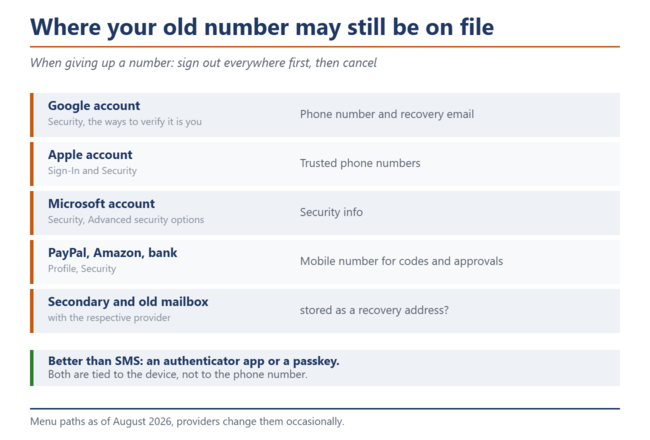 Eski bir telefon numarasının hâlâ kayıtlı olabileceği hesapların kontrol listesi: Google, Apple, Microsoft, PayPal, Amazon, banka hesapları ile ikincil ve eski e-posta kutuları.