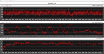 Prime95 ile yapılan yük testi sırasında CPU ölçümleri