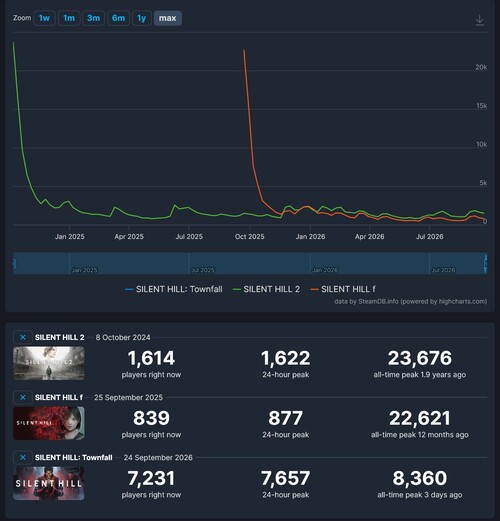 Silent Hill oyunlarının Steam oyuncu sayıları gösterilmektedir