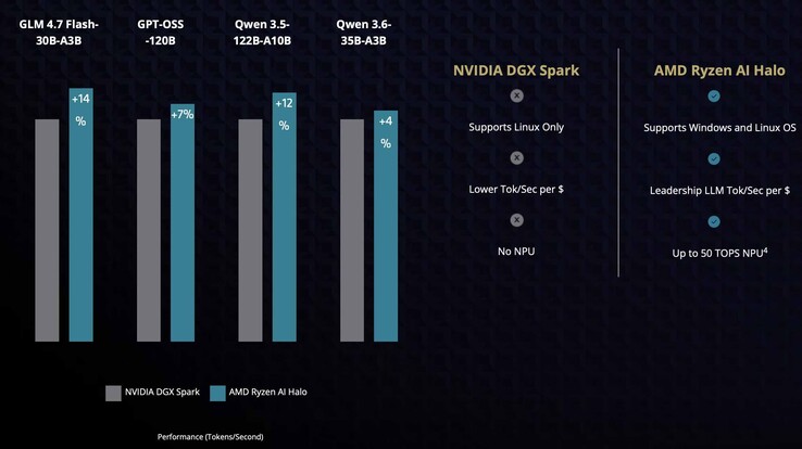 Buradaki grafikler, Ryzen AI Halo Mini PC’nin GPT OSS Qen 3.5 ve Qen 3.6 gibi belirli modellerde Nvidia DGX Park’a karşı %4 ila %12 arasında bir üstünlük sağladığını göstermektedir. 