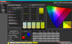 Saturation Sweeps before calibration