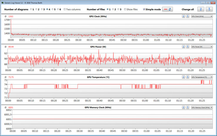 GPU measurements during The Witcher 3 test