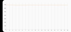 3DMark Wild Life Ekstrem stres testi