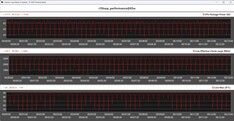 Cinebench R15 döngüsü sırasındaki CPU ölçümleri - Performans Modu