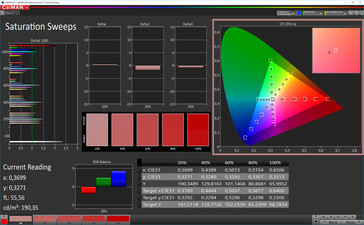 CalMAN: Colour Saturation – sRGB colour space