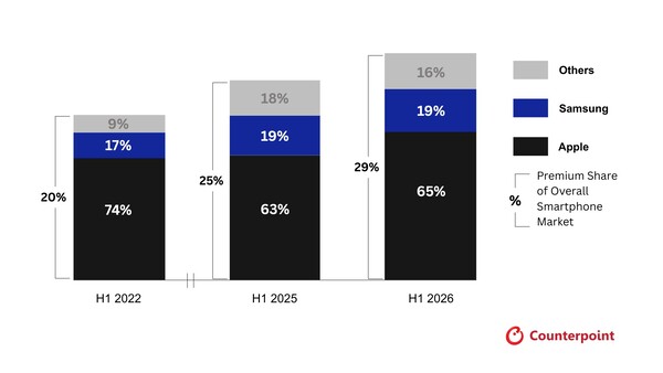 Counterpoint Research: 2022'nin ilk yarısından 2026'nın ilk yarısına kadar küresel akıllı telefon premium segmentinde markaların satış payı.