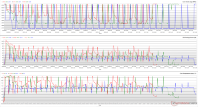 Cinebench R15 döngüsü sırasında CPU saatleri, paket güçleri ve çekirdek sıcaklıkları. (Kırmızı: Performans, Yeşil: Denge, Mavi: Sessiz)
