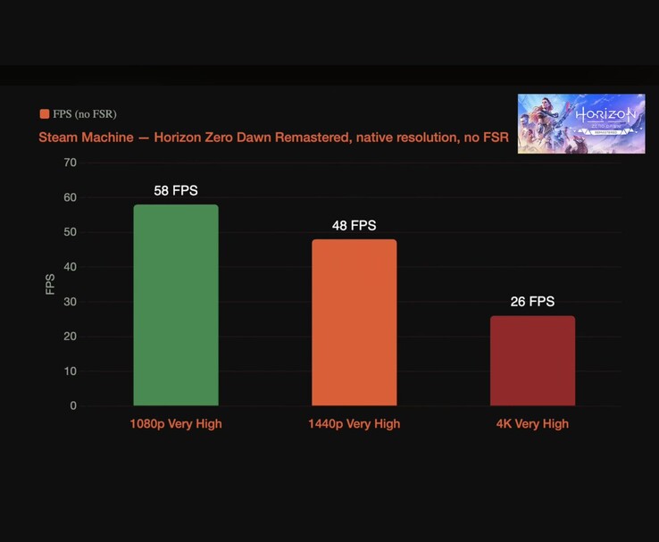 Steam Machine'de Horizon Zero Dawn Remastered oyununun 1080p, 1440p ve 4K çözünürlüklerdeki performansını gösteren karşılaştırma tablosu