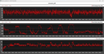 Prime95 ile yapılan yük testi sırasında CPU ölçümleri