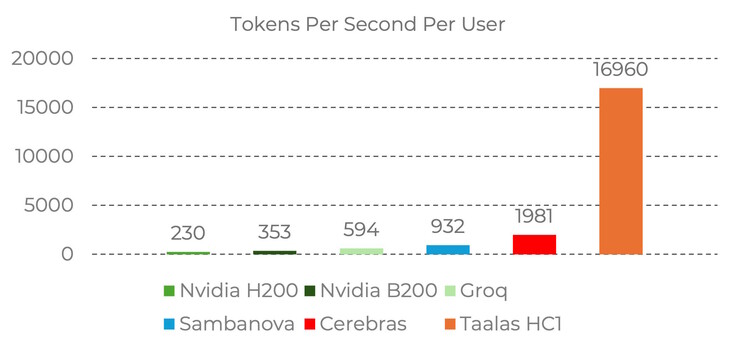 Taalas HC1, Llama 3.1 8B'de etkileyici yapay zeka performansı sunmayı hedefliyor