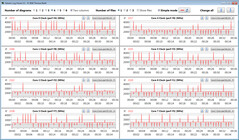 CPU clock speeds while running our CB15 loop (Battery Saver)