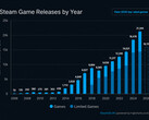 SteamDB'de yıllık Steam oyun çıkışlarını gösteren grafik