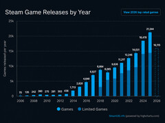 SteamDB'de yıllık Steam oyun çıkışlarını gösteren grafik