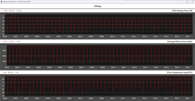 Cinebench R15 döngüsü sırasında CPU ölçümleri