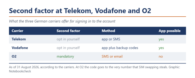 Telekom, Vodafone ve O2'daki operatör hesaplarının ikinci faktörünü karşılaştıran tablo.
