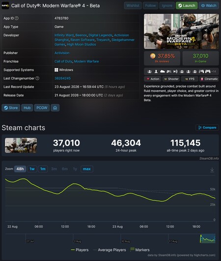 Call of Duty: Modern Warfare 4 beta sürümünün Steam oyuncu sayısı